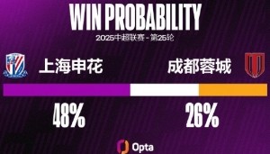 上海申花自8月以来6场比赛仅1胜，期间有10粒失球比此前11场还多